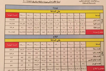 نسب الاقتراع في بيروت والبقاع