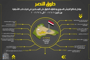 مراحل إحكام الجيش السوري وحلفاؤه الطوق على المسلحين في احياء حلب الشرقية من تاريخ 7/7/2016 الى 5/9/2016