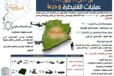 حجم الخسائر البشرية واللوجستية التي كبدها الجيش السوري وحلفاؤه للجماعات المسلحة في ريفي درعا والقنيطرة