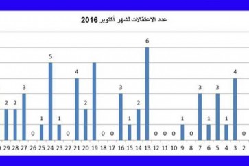 حالات الاعتقال في البحرين خلال شهر اكتوبر