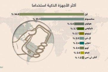 هناك 5 شركات صينية بين الشركات العشر الأولى التي تستخدم أجهزتها بنشاط شهريا