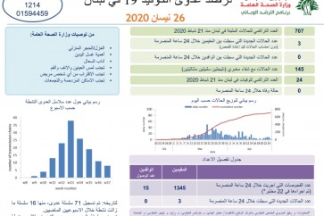 وزارة الصحة اللبنانية: 3 اصابات كورونا جديدة