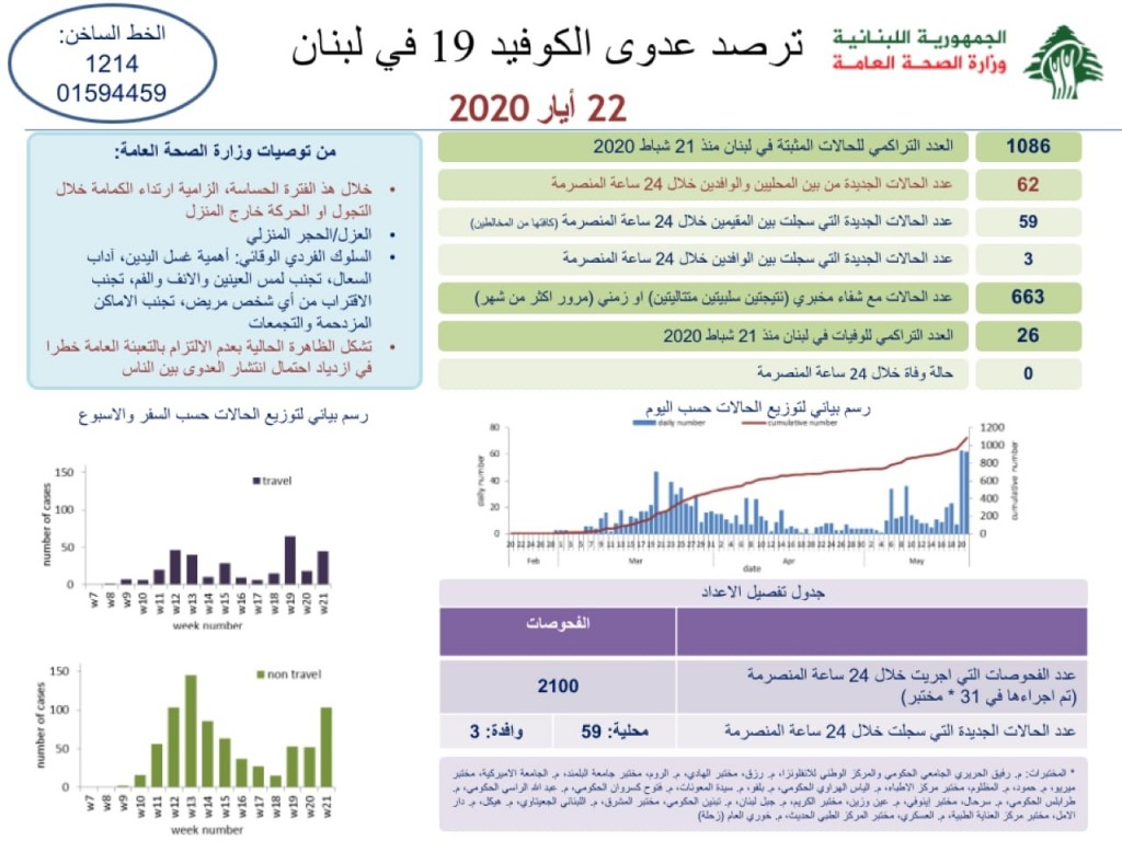 وزارة الصحة اللبنانية: 62 إصابة جديدة بفيروس كورونا