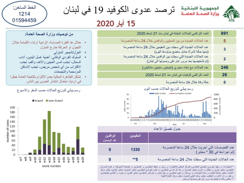 تقرير وزارة الصحة اللبنانية