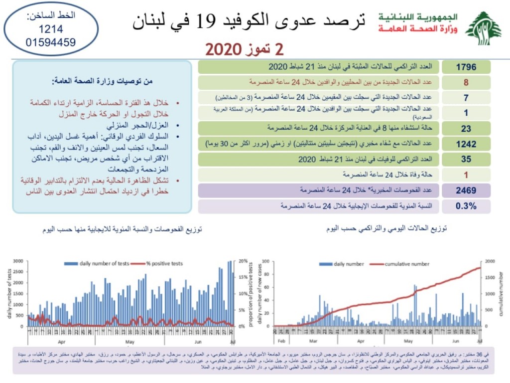 تقرير وزارة الصحة اللبنانية عن كورونا