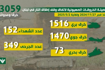 الخروقات الاسرائيلية لوقف اطلاق النار